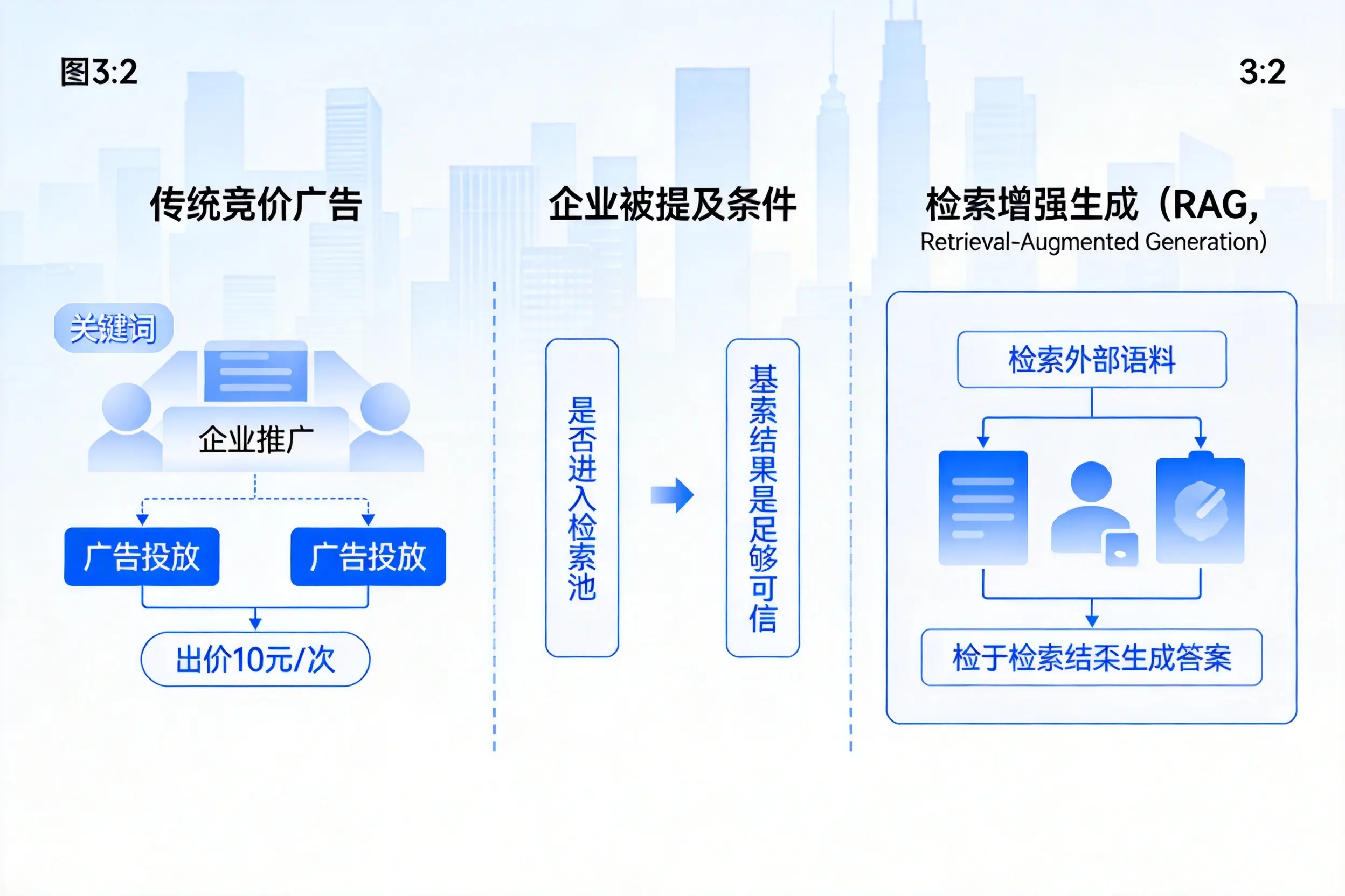 鄂州企业AI搜索推广能否替代传统竞价广告投放