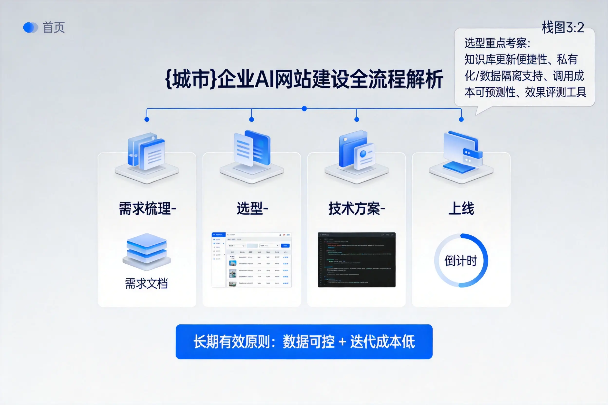 鄂州企业AI网站建设如何入门？从需求梳理到上线全流程解析