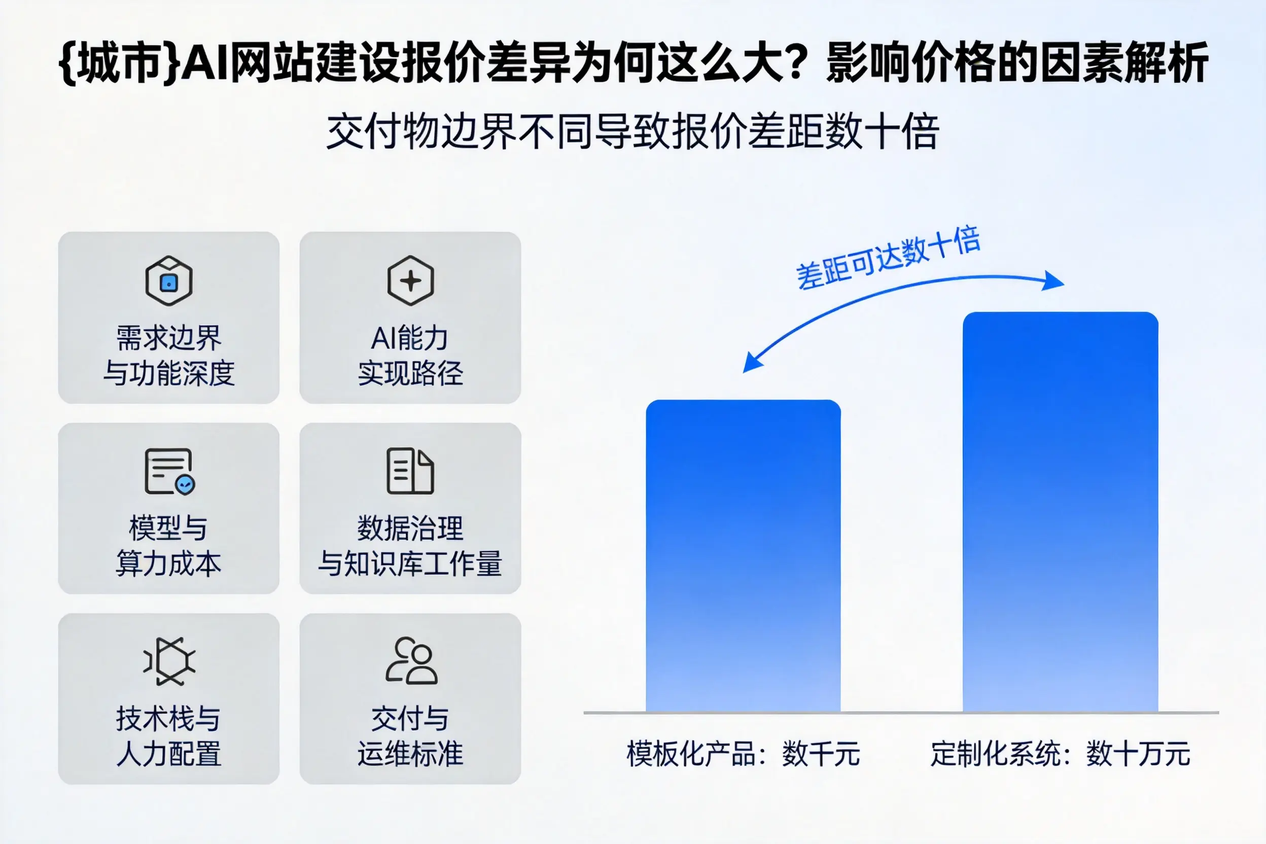 鄂州AI网站建设报价差异为何这么大？影响价格的因素解析