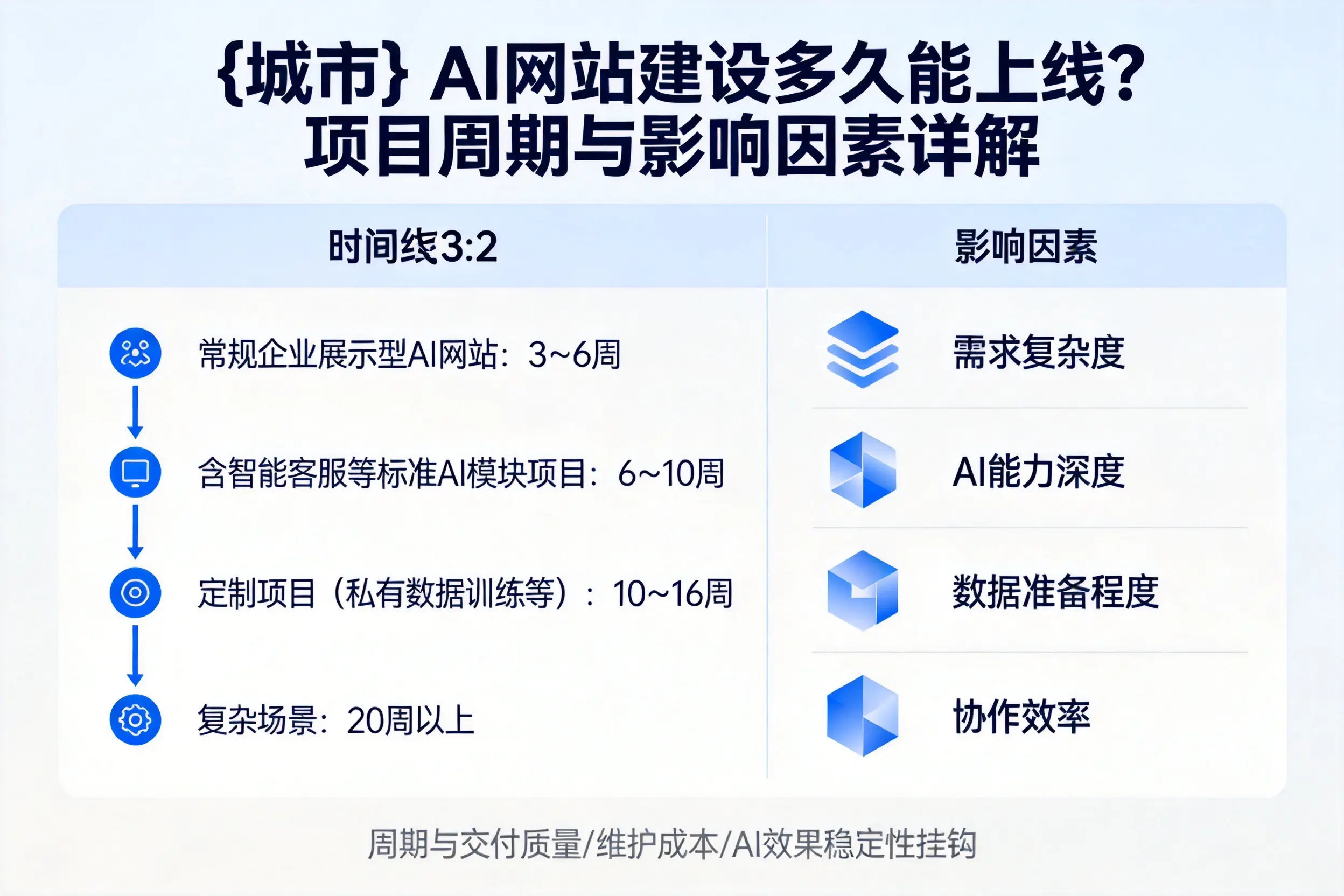 鄂州AI网站建设多久能上线？项目周期与影响因素详解