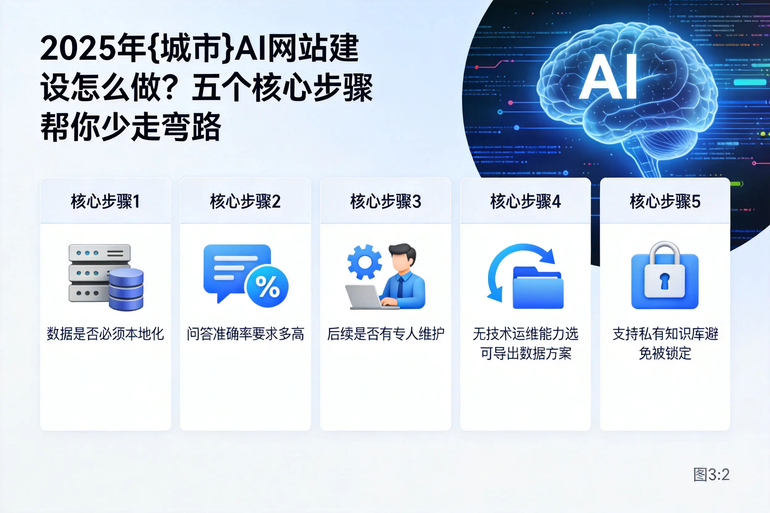 2025年鄂州AI网站建设怎么做？五个核心步骤帮你少走弯路