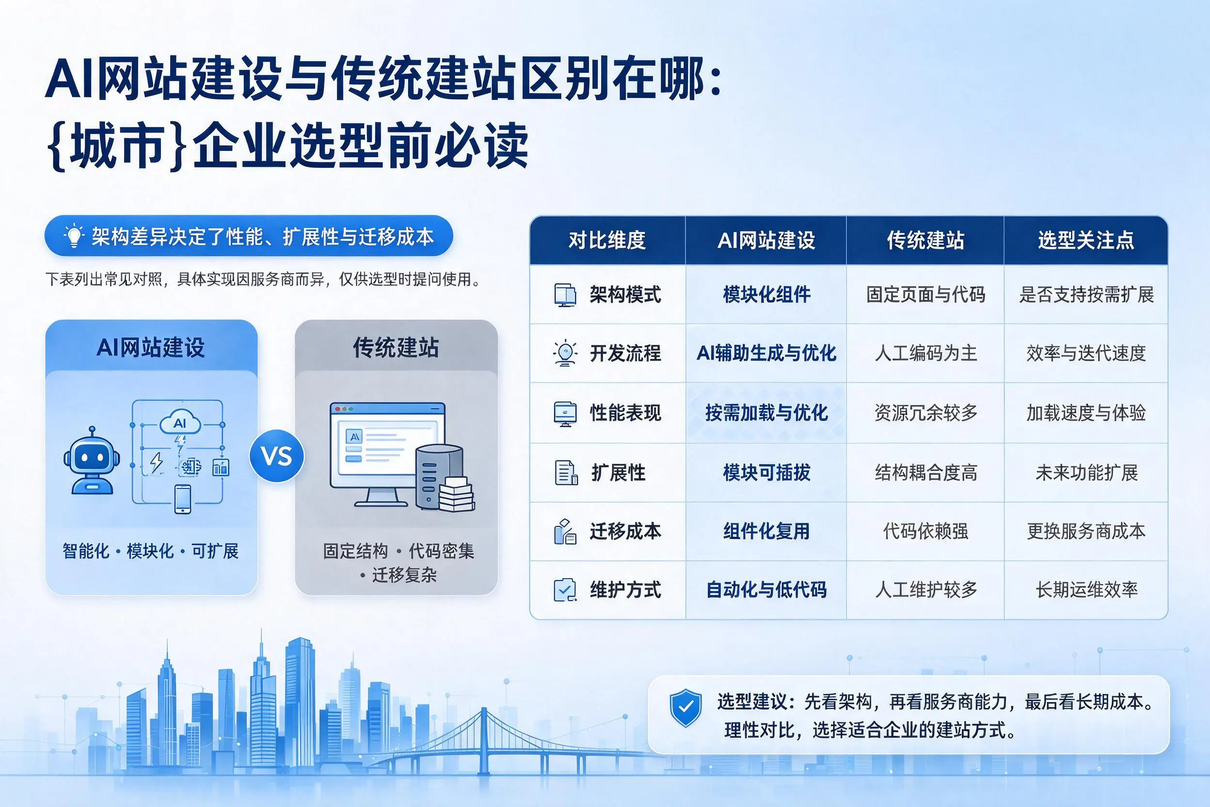 AI网站建设与传统建站区别在哪：鄂州企业选型前必读