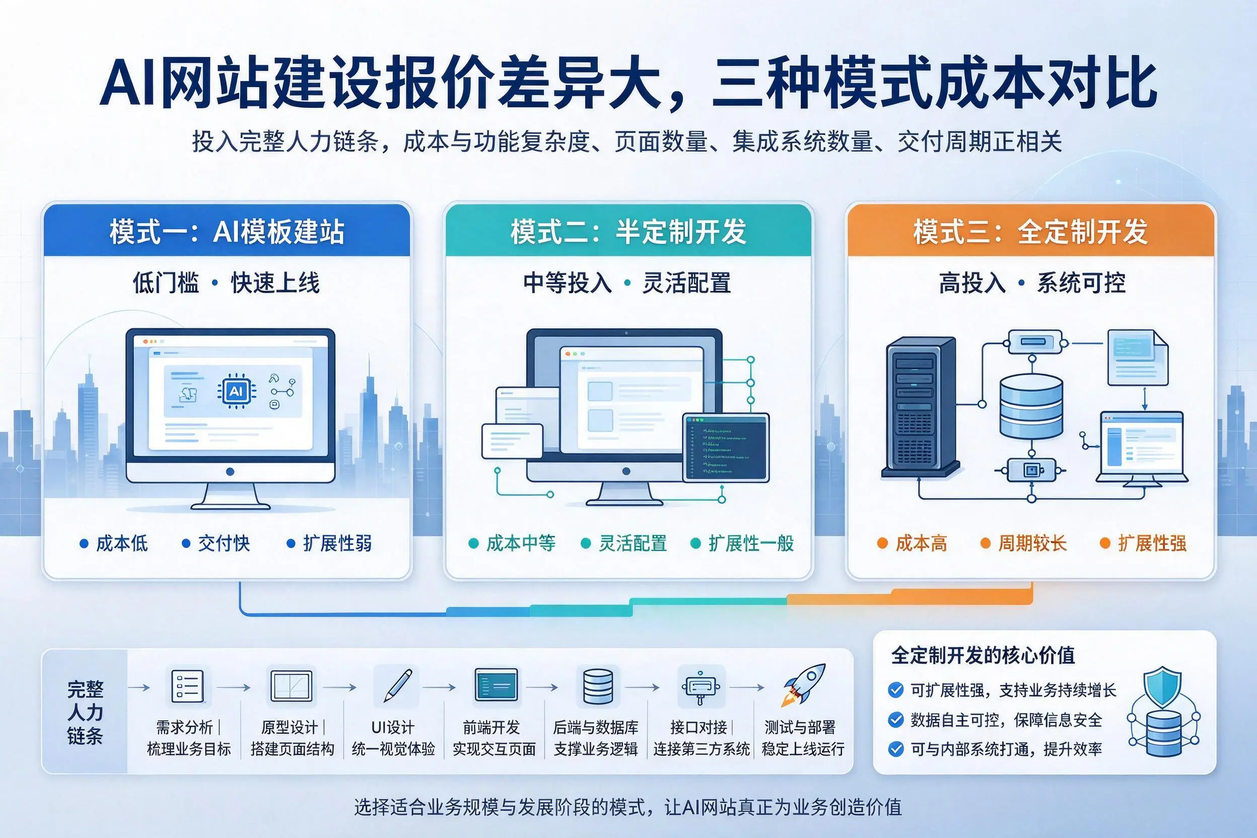 鄂州AI网站建设报价差异大,三种模式成本对比
