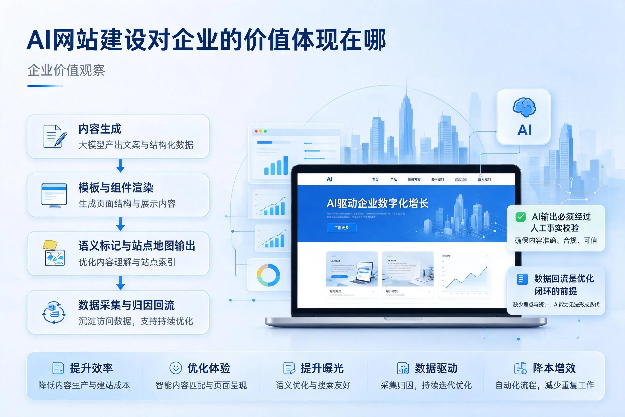 AI网站建设对企业的价值体现在哪，鄂州实践观察